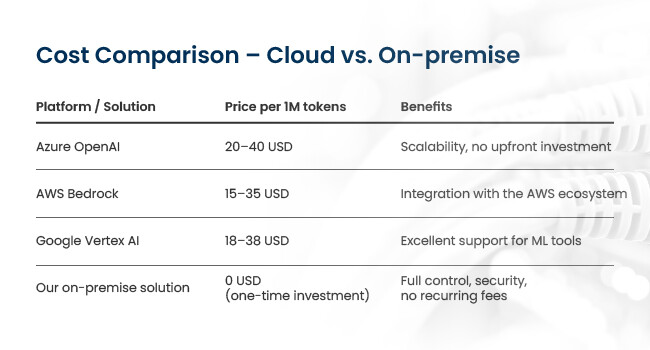 Benefits of on-premise AI for business